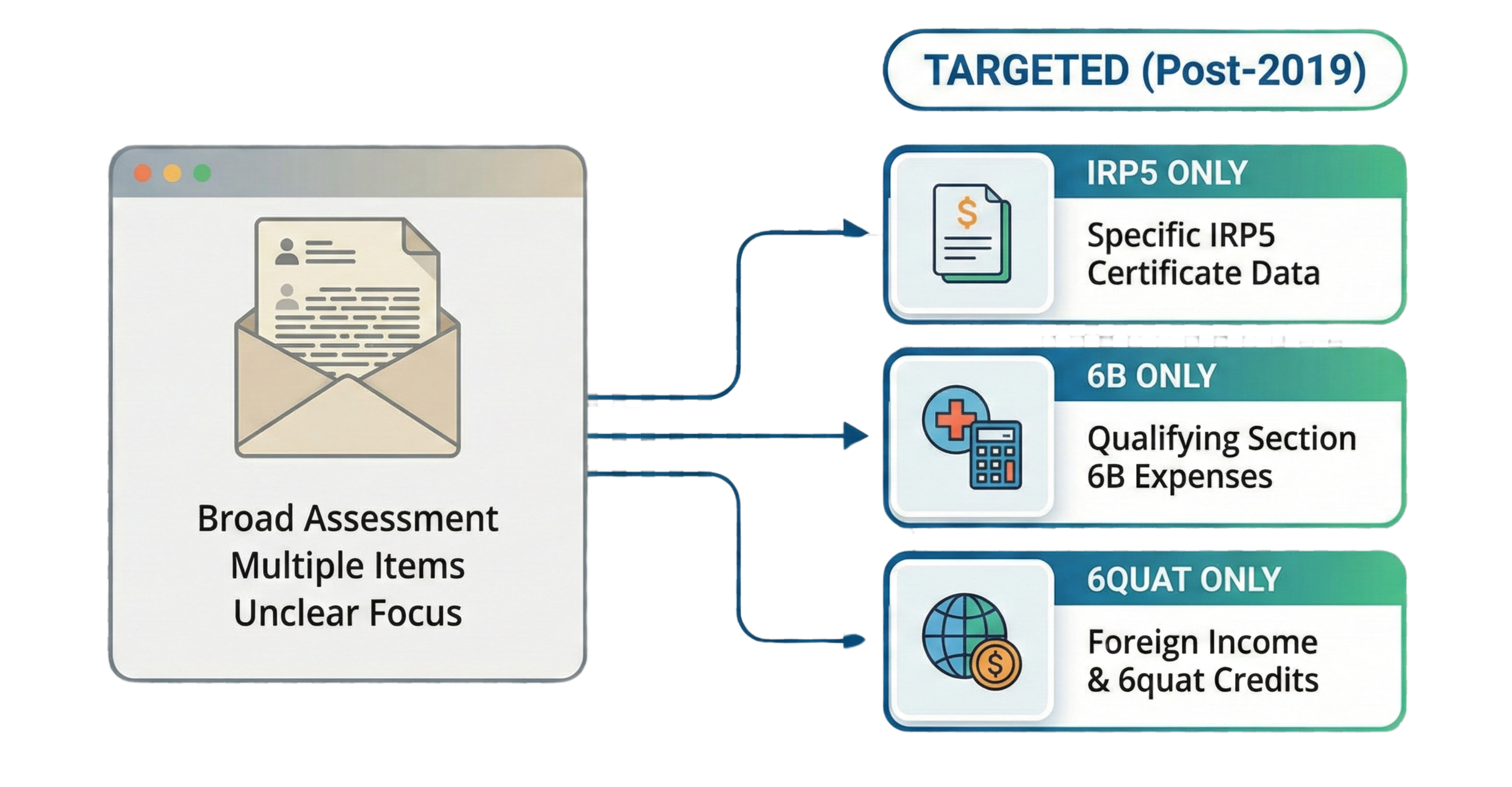 SARS Letters Then vs Now