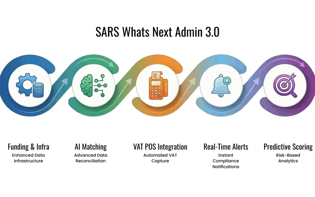 SARS Whats Next Tax Admin 3.0