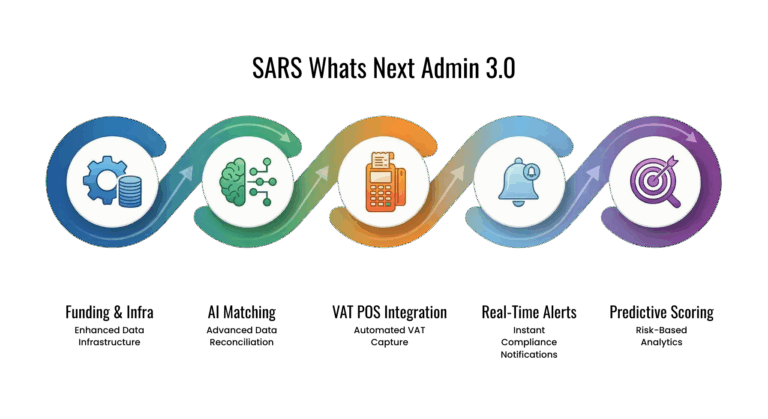 SARS Whats Next Tax Admin 3.0