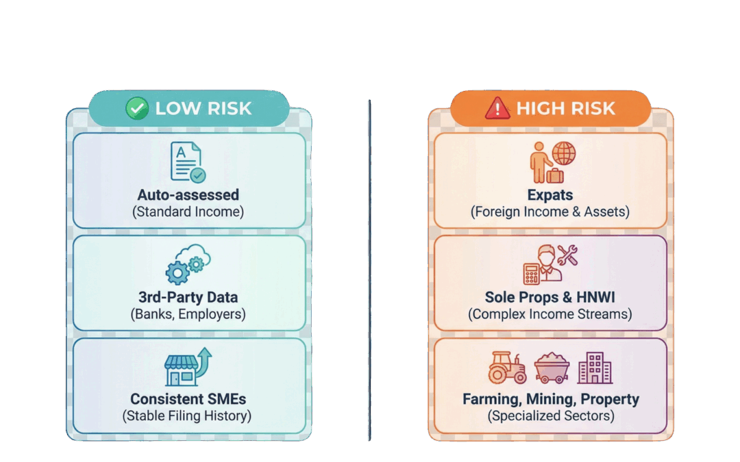 SARS Whos Low vs High