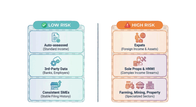 SARS Whos Low vs High